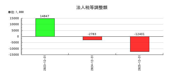 マーソの法人税等調整額の推移
