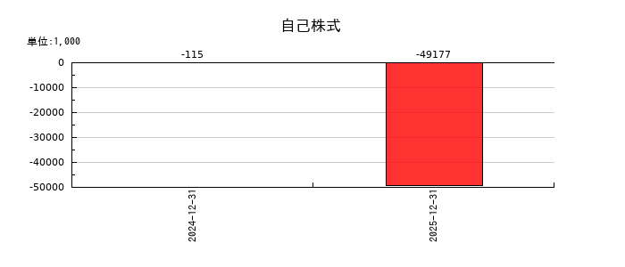 マーソの自己株式の推移