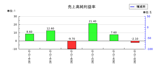 マーソの売上高純利益率の推移