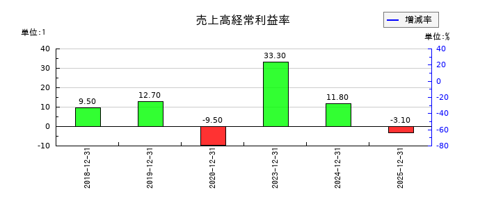 マーソの売上高経常利益率の推移