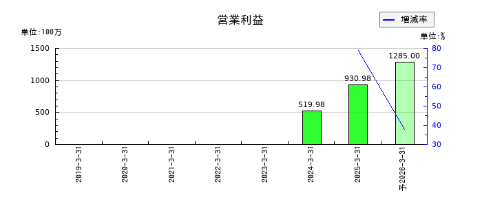 ヒューマンテクノロジーズの通期の営業利益推移
