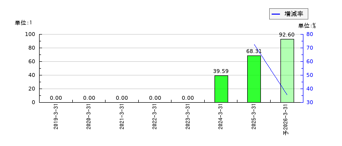 ヒューマンテクノロジーズのEPS(一株当たりの利益)推移