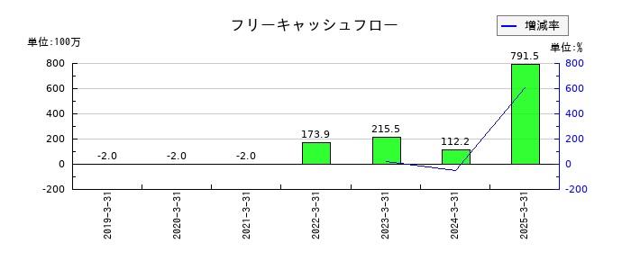 ヒューマンテクノロジーズのフリーキャッシュフロー推移