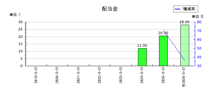 ヒューマンテクノロジーズの年間配当金推移