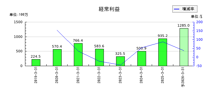 ヒューマンテクノロジーズの通期の経常利益推移