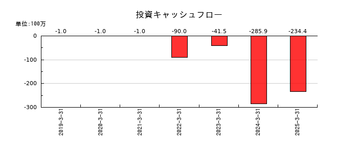 ヒューマンテクノロジーズの投資キャッシュフロー推移