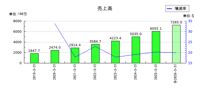 ヒューマンテクノロジーズの通期の売上高推移