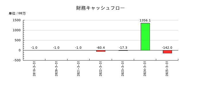 ヒューマンテクノロジーズの財務キャッシュフロー推移