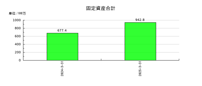ヒューマンテクノロジーズの固定資産合計の推移