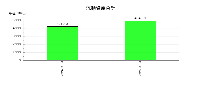 ヒューマンテクノロジーズの流動資産合計の推移