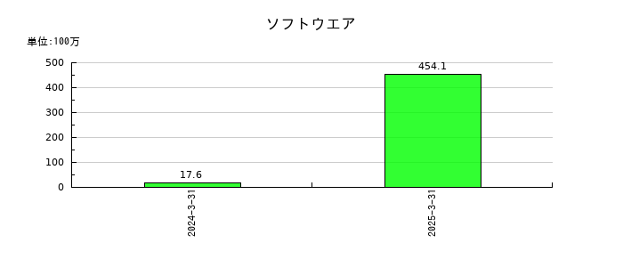 ヒューマンテクノロジーズのソフトウエアの推移