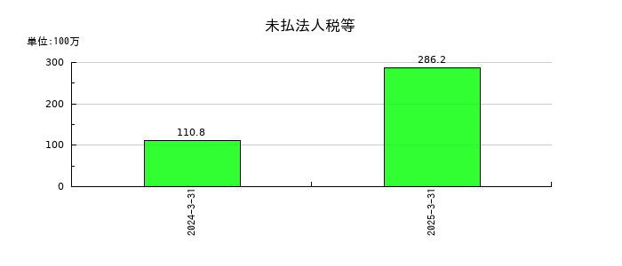 ヒューマンテクノロジーズの未払法人税等の推移