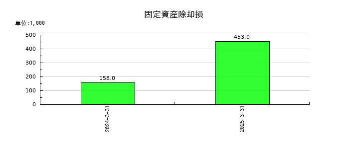 ヒューマンテクノロジーズの固定資産除却損の推移