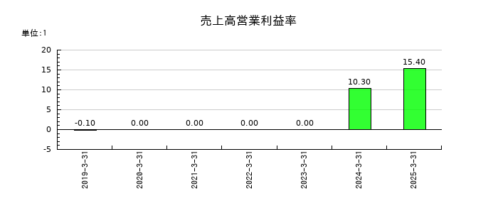 ヒューマンテクノロジーズの売上高営業利益率の推移
