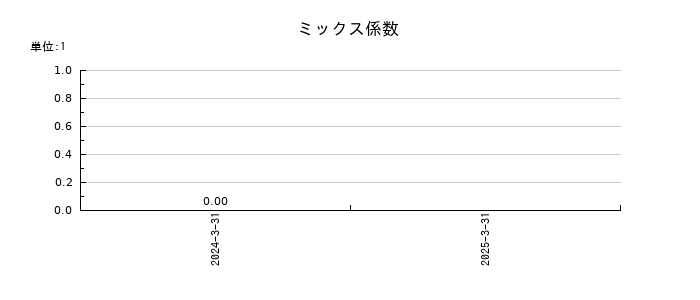ヒューマンテクノロジーズのミックス係数の推移