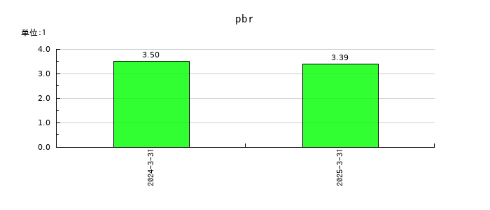 ヒューマンテクノロジーズのpbrの推移