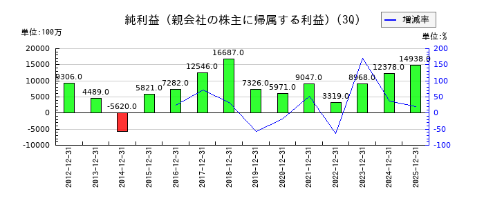 日本製鋼所の第3四半期の純利益推移