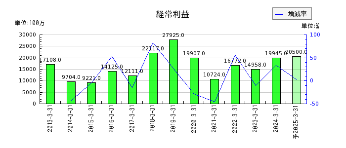 日本製鋼所の通期の経常利益推移