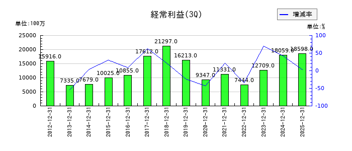 日本製鋼所の第3四半期の経常利益推移