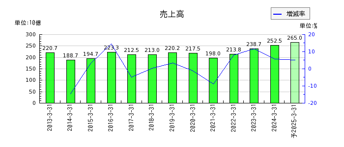日本製鋼所の通期の売上高推移