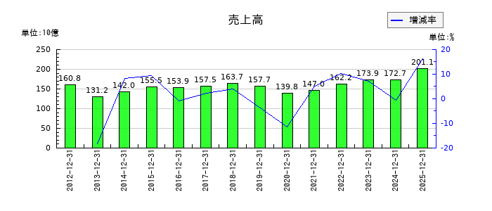 日本製鋼所の第3四半期の売上高推移