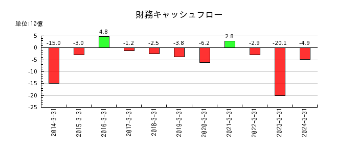 日本製鋼所の財務キャッシュフロー推移