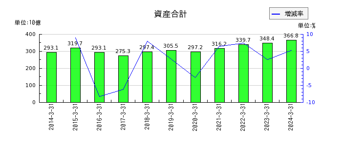 日本製鋼所の資産合計の推移
