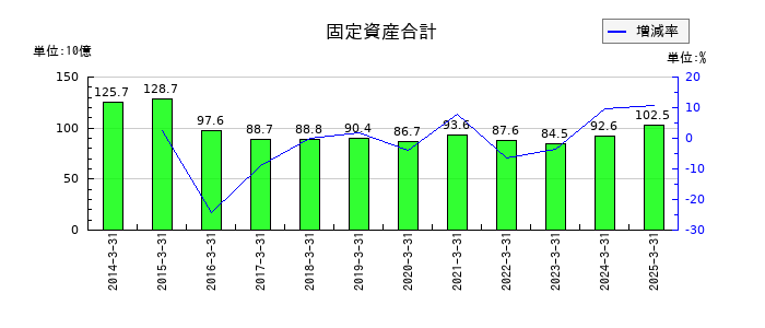 日本製鋼所の固定資産合計の推移