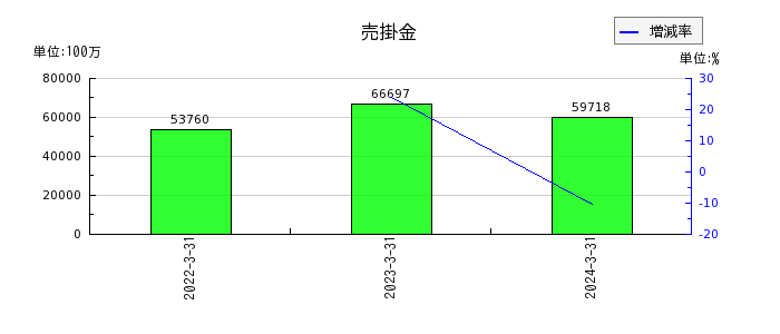 日本製鋼所の売掛金の推移
