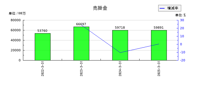 日本製鋼所の売掛金の推移