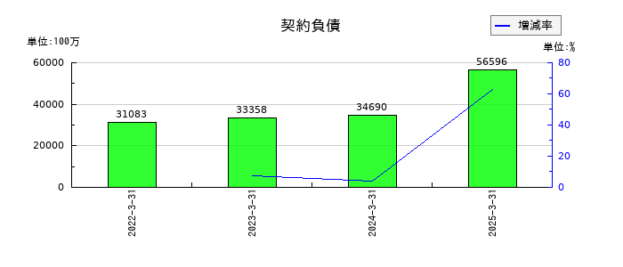 日本製鋼所の契約負債の推移