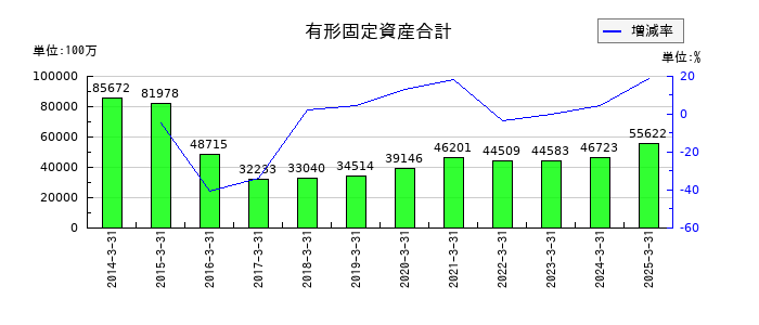 日本製鋼所の有形固定資産合計の推移