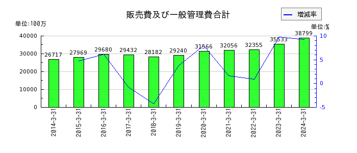 日本製鋼所の販売費及び一般管理費合計の推移