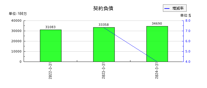 日本製鋼所の電子記録債務の推移