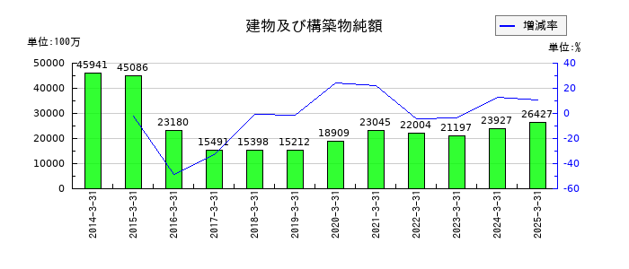 日本製鋼所の建物及び構築物純額の推移