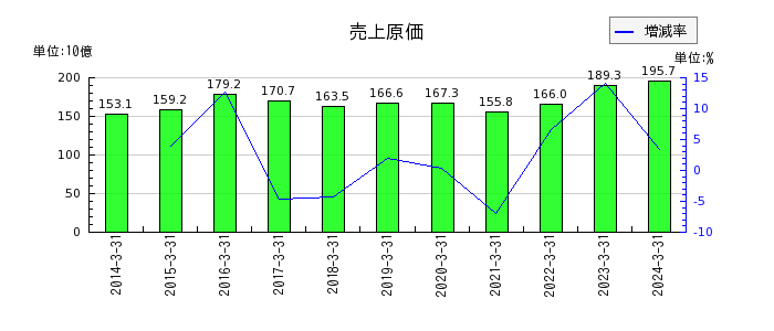 日本製鋼所の売上原価の推移