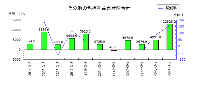 日本製鋼所のその他の包括利益累計額合計の推移
