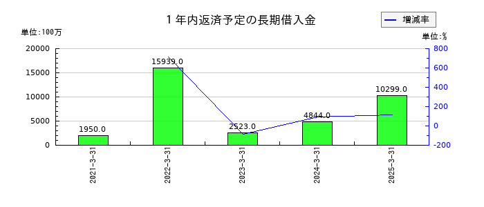 日本製鋼所の１年内返済予定の長期借入金の推移