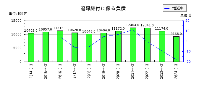 日本製鋼所のその他の販売間接費及び一般管理費の推移