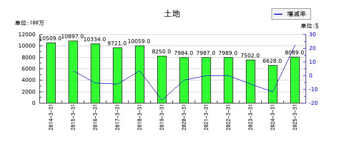 日本製鋼所の土地の推移