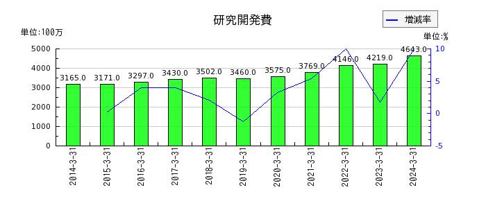 日本製鋼所の研究開発費の推移
