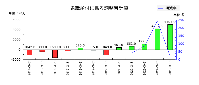 日本製鋼所の退職給付に係る調整累計額の推移