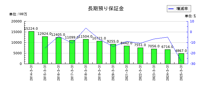日本製鋼所の長期預り保証金の推移