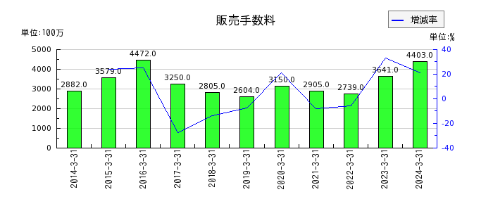 日本製鋼所の販売手数料の推移