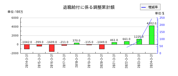 日本製鋼所の退職給付に係る資産の推移
