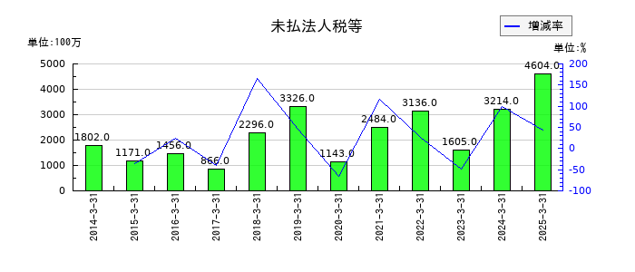 日本製鋼所の未払法人税等の推移