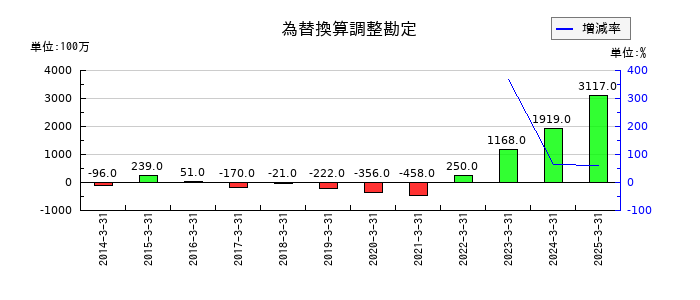 日本製鋼所の為替換算調整勘定の推移