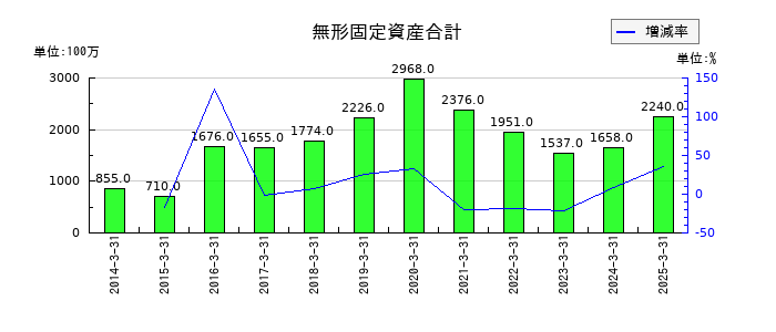 日本製鋼所の無形固定資産合計の推移