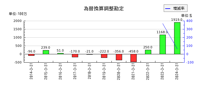 日本製鋼所の為替換算調整勘定の推移
