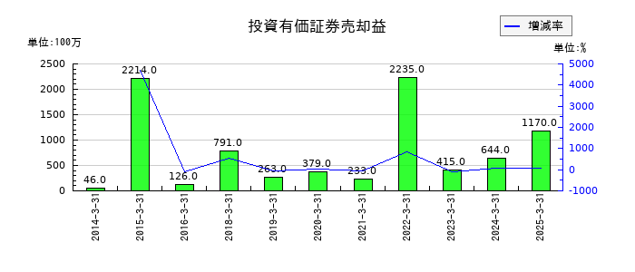 日本製鋼所の投資有価証券売却益の推移